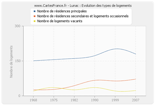 Lunac : Evolution des types de logements