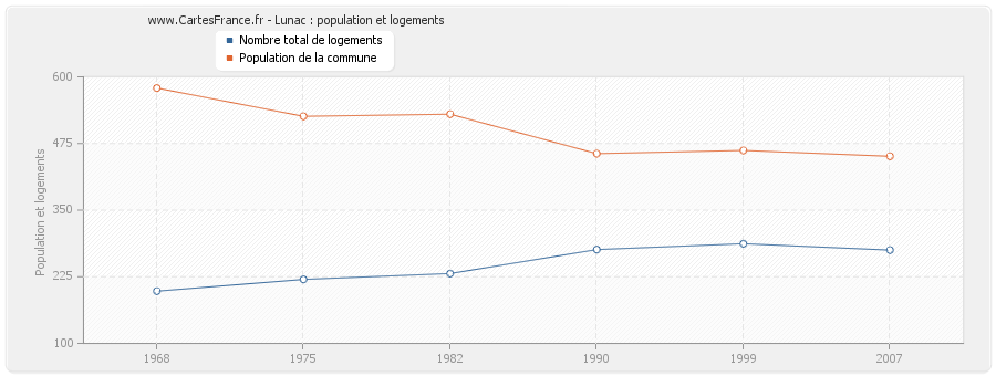 Lunac : population et logements