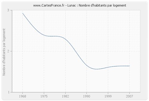 Lunac : Nombre d'habitants par logement