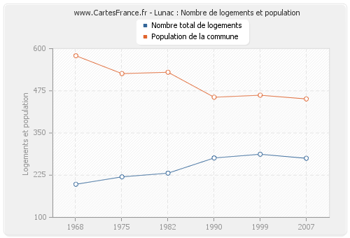 Lunac : Nombre de logements et population