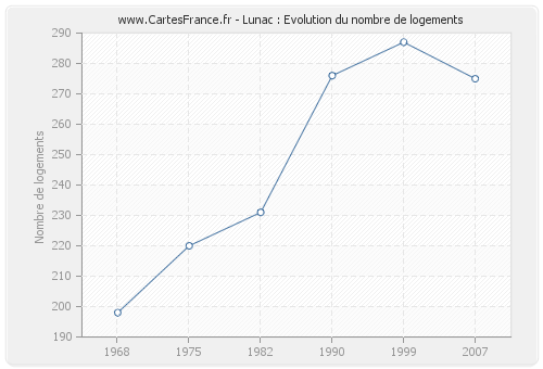 Lunac : Evolution du nombre de logements