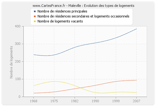 Maleville : Evolution des types de logements