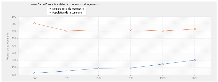 Maleville : population et logements