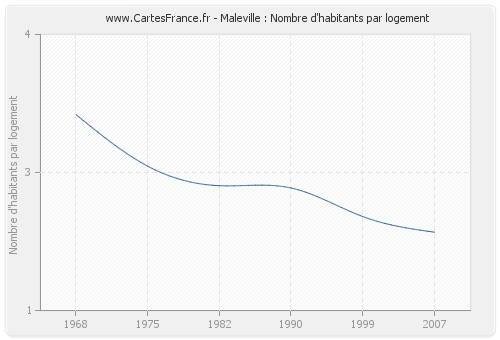 Maleville : Nombre d'habitants par logement