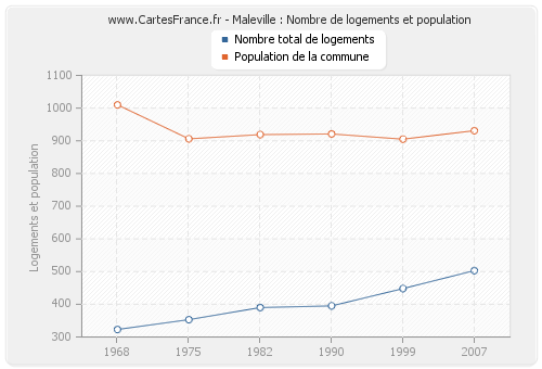 Maleville : Nombre de logements et population