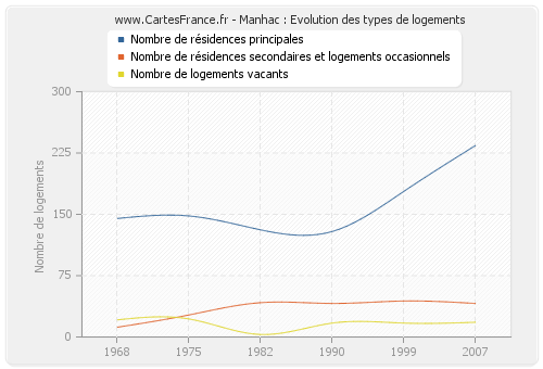 Manhac : Evolution des types de logements