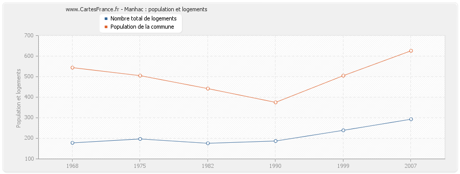 Manhac : population et logements