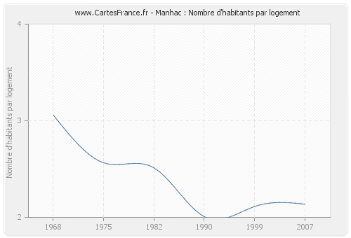 Manhac : Nombre d'habitants par logement