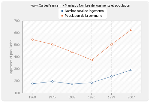 Manhac : Nombre de logements et population