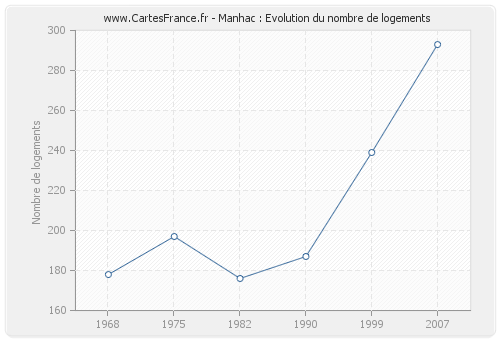 Manhac : Evolution du nombre de logements