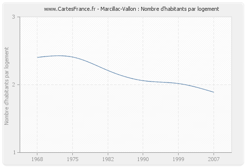 Marcillac-Vallon : Nombre d'habitants par logement