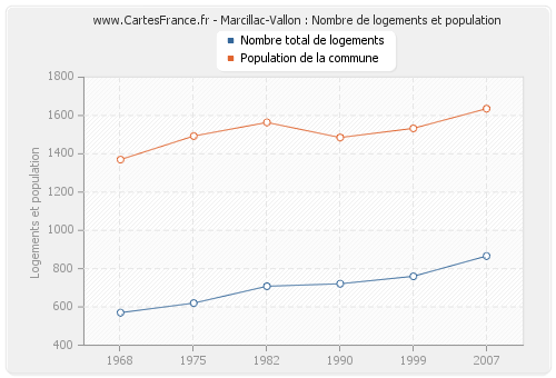 Marcillac-Vallon : Nombre de logements et population