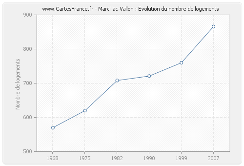 Marcillac-Vallon : Evolution du nombre de logements