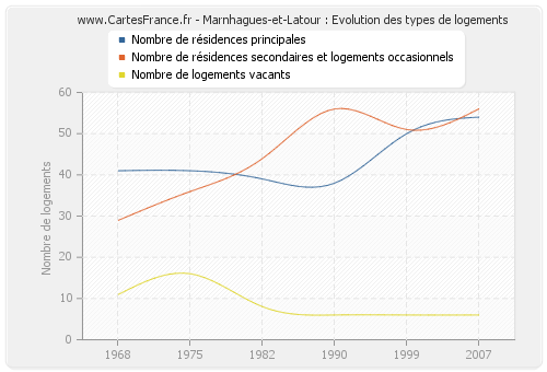 Marnhagues-et-Latour : Evolution des types de logements