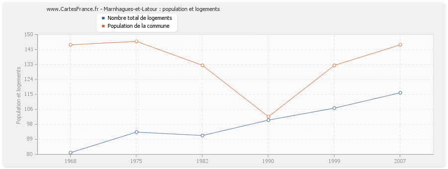 Marnhagues-et-Latour : population et logements