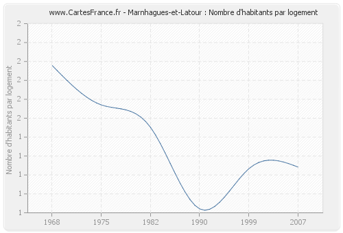 Marnhagues-et-Latour : Nombre d'habitants par logement