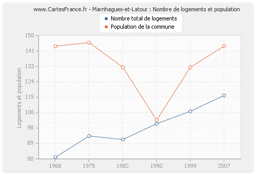 Marnhagues-et-Latour : Nombre de logements et population