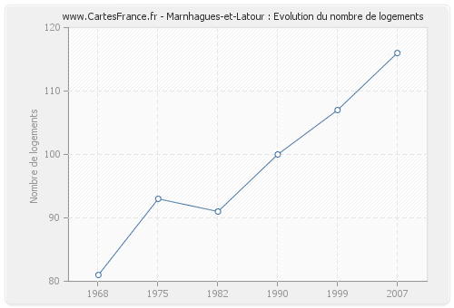 Marnhagues-et-Latour : Evolution du nombre de logements