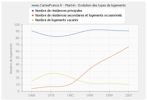 Martrin : Evolution des types de logements