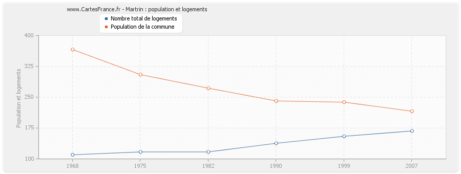 Martrin : population et logements