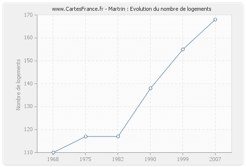 Martrin : Evolution du nombre de logements