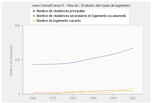 Mayran : Evolution des types de logements