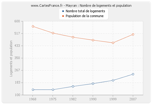 Mayran : Nombre de logements et population