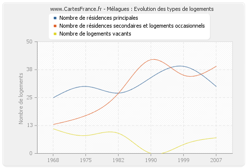 Mélagues : Evolution des types de logements