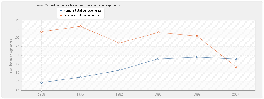 Mélagues : population et logements