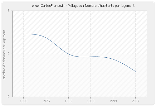 Mélagues : Nombre d'habitants par logement