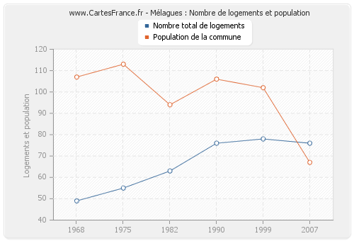 Mélagues : Nombre de logements et population