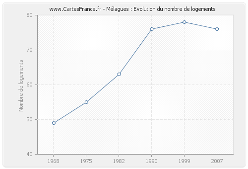 Mélagues : Evolution du nombre de logements