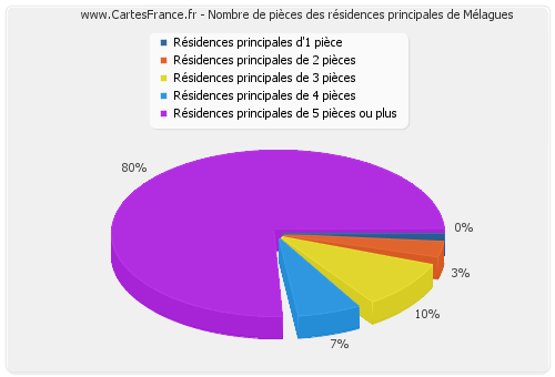 Nombre de pièces des résidences principales de Mélagues