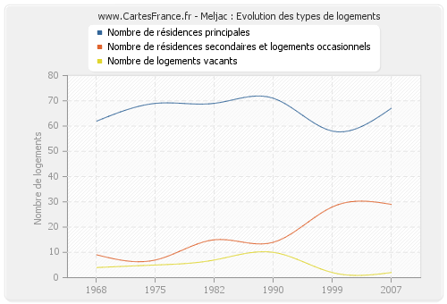 Meljac : Evolution des types de logements