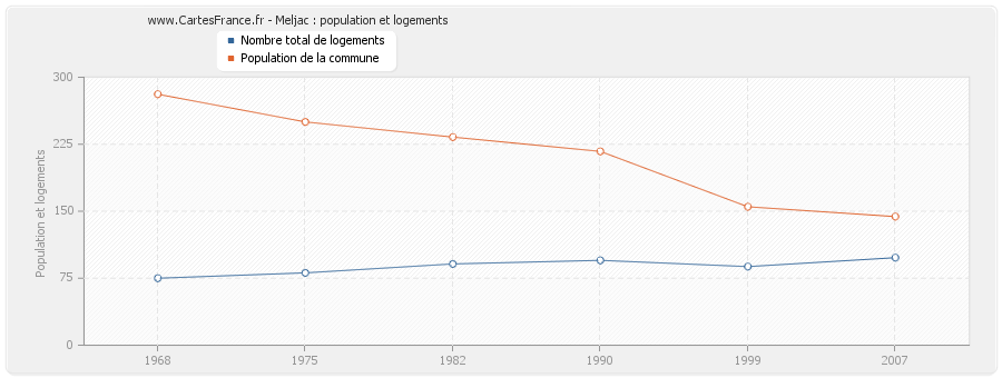 Meljac : population et logements