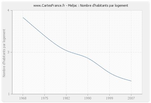 Meljac : Nombre d'habitants par logement