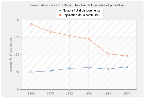Meljac : Nombre de logements et population