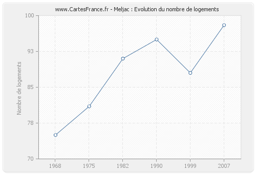 Meljac : Evolution du nombre de logements