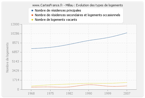 Millau : Evolution des types de logements