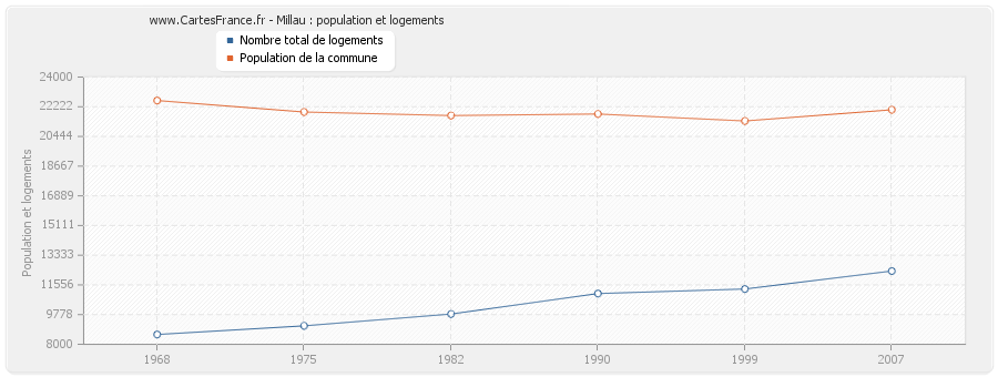 Millau : population et logements