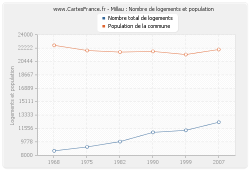 Millau : Nombre de logements et population