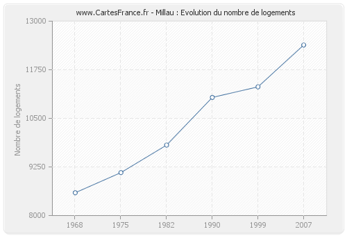 Millau : Evolution du nombre de logements