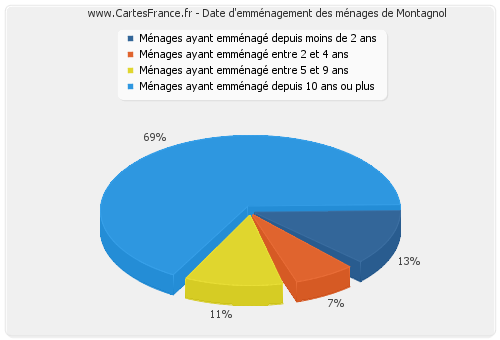 Date d'emménagement des ménages de Montagnol