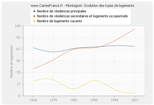 Montagnol : Evolution des types de logements