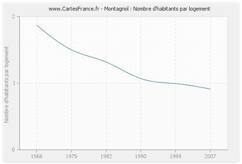 Montagnol : Nombre d'habitants par logement