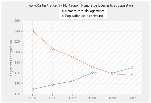 Montagnol : Nombre de logements et population