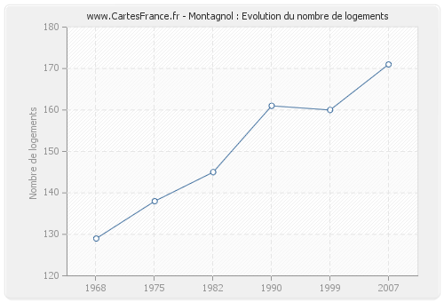 Montagnol : Evolution du nombre de logements