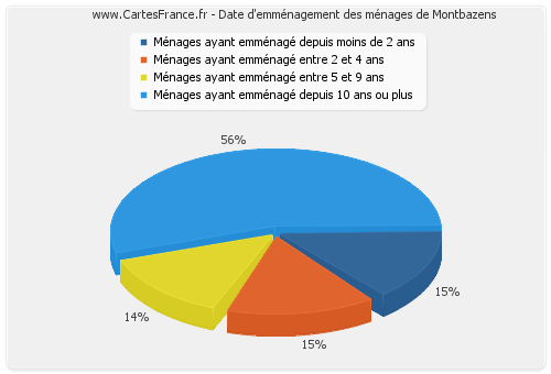 Date d'emménagement des ménages de Montbazens