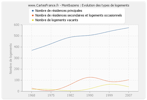 Montbazens : Evolution des types de logements