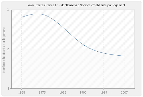 Montbazens : Nombre d'habitants par logement